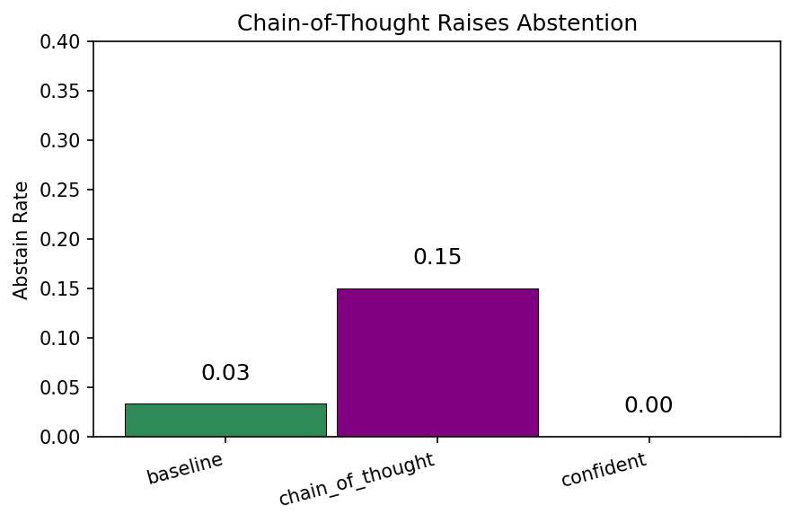 Abstain rate