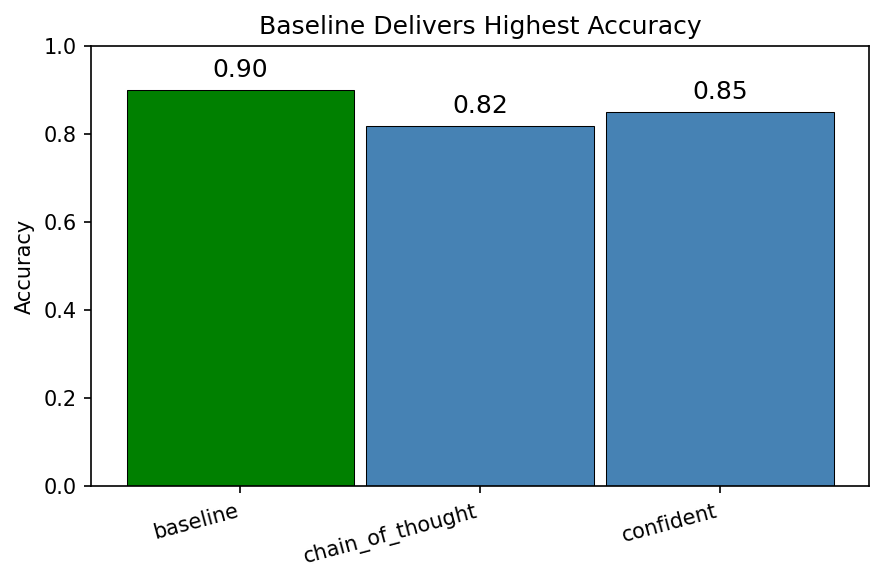 Accuracy by condition